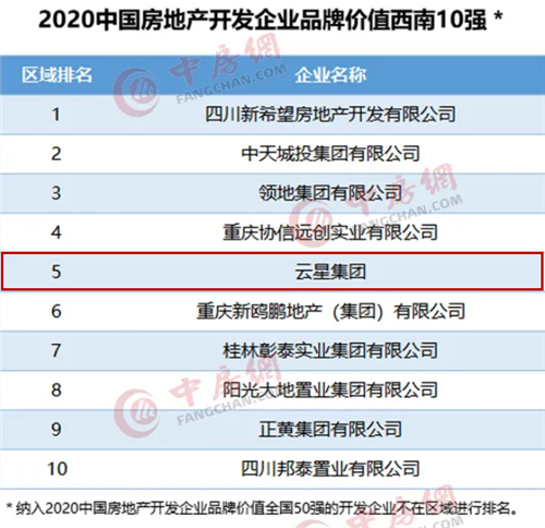 首进房企品牌价值西南TOP5！这家全国百强房企凭什么？