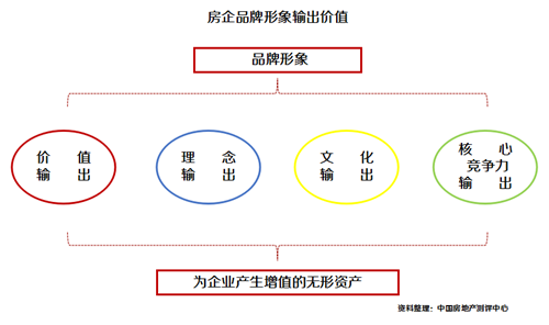 首进房企品牌价值西南TOP5！这家全国百强房企凭什么？