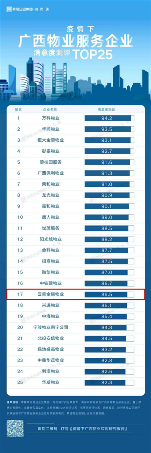 首进房企品牌价值西南TOP5！这家全国百强房企凭什么？