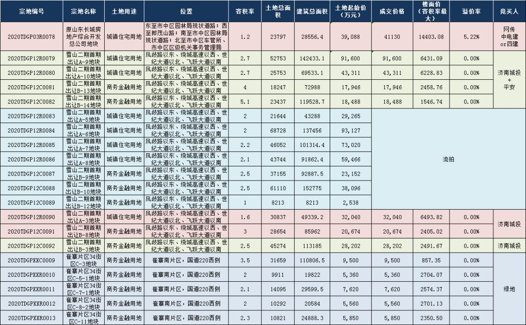 10.19济南土拍:长城地块楼面价14403元/㎡，雪山流拍一半