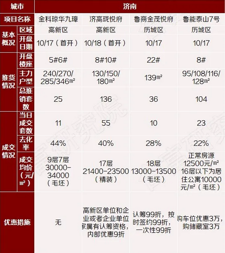 济南楼市热度回落 整体去化约33%