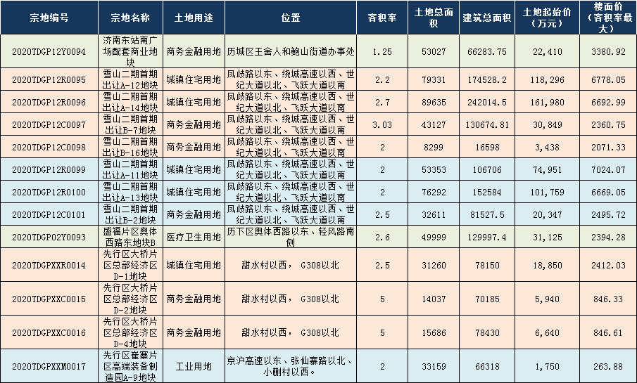10.29济南土拍前瞻 | 先行区将引进30亿集团总部，雪山延续底价？