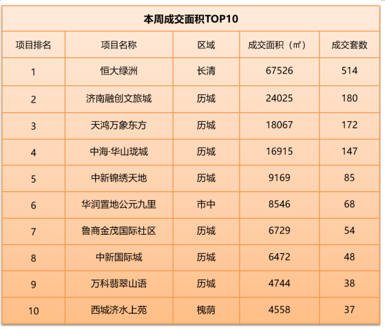 济南住宅成交均价13363元/㎡，加推项目去化惨淡