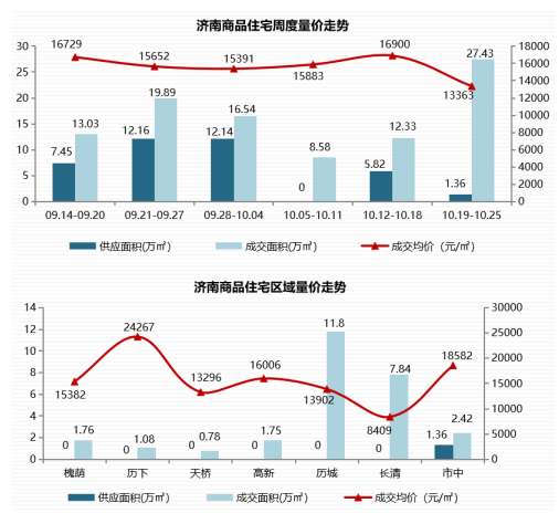 济南住宅成交均价13363元/㎡，加推项目去化惨淡
