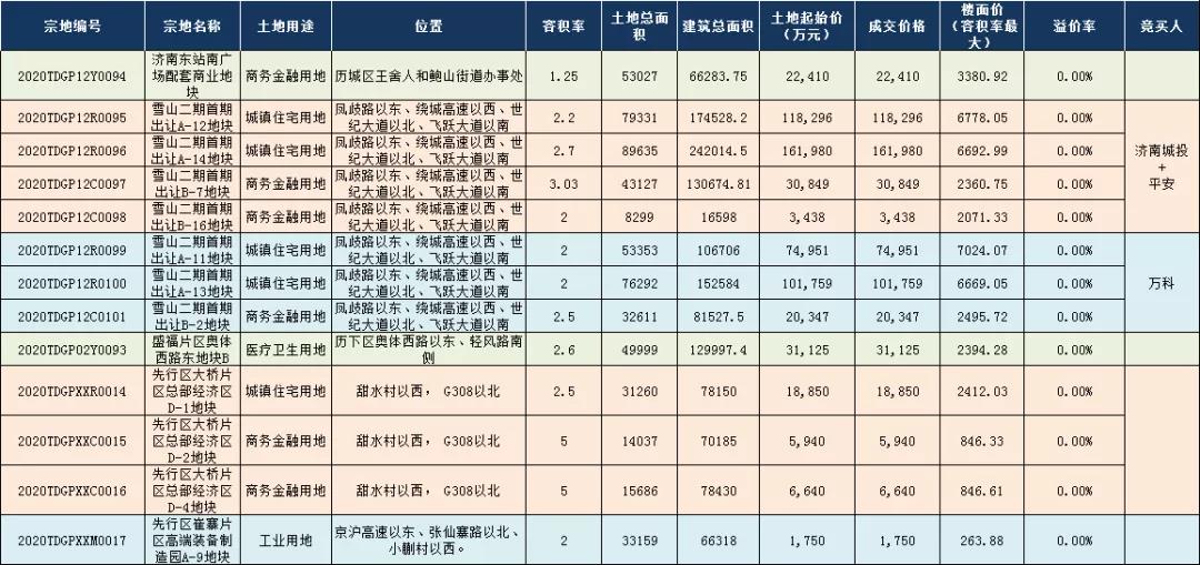 10.29济南土拍|全部底价，城投+平安/万科瓜分雪山7宗地块