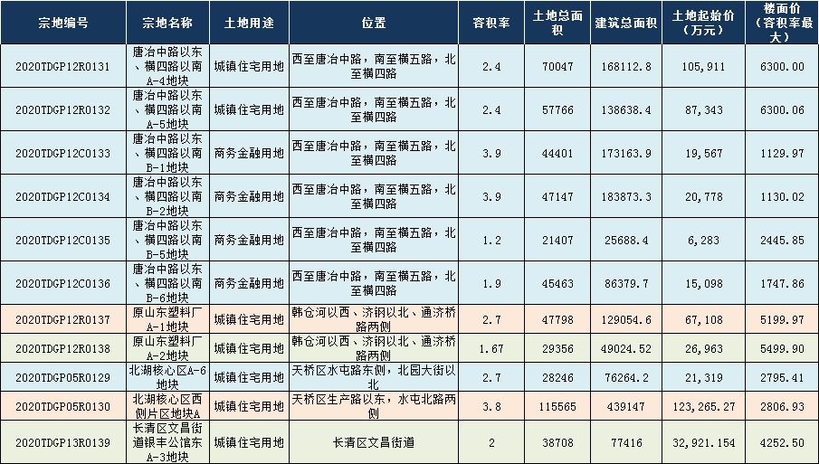 11月6日济南又供地11宗，时隔两年浪潮二期用地终于挂牌了……