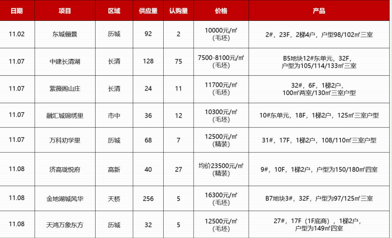 济南新房成交均价14686元/㎡,楼盘加推去化惨淡