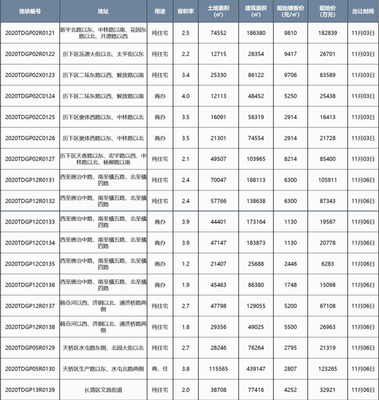 济南新房成交均价14686元/㎡,楼盘加推去化惨淡