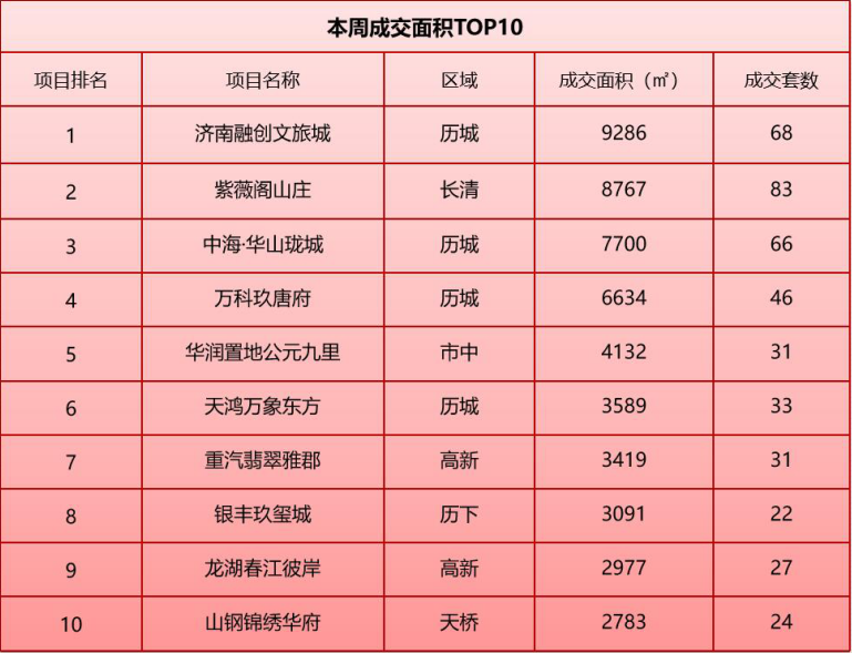 济南新房成交均价14686元/㎡,楼盘加推去化惨淡