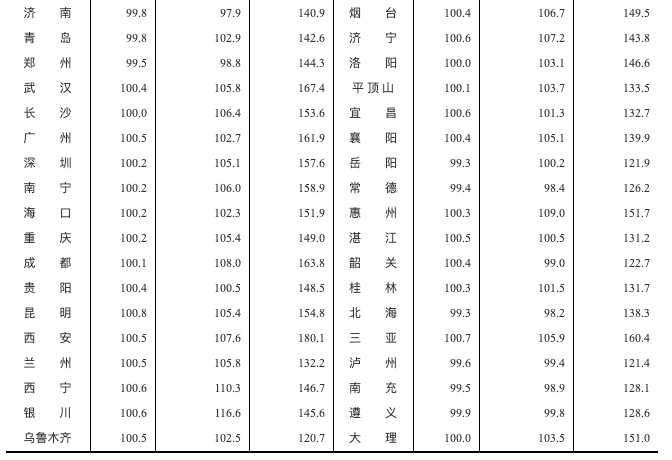 国家统计局:10月一线城市新房价格环比上涨0.3% 涨幅回落