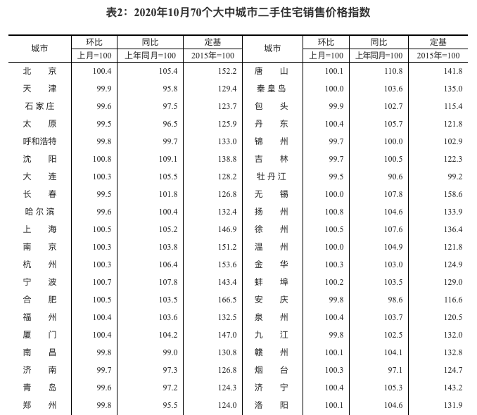 国家统计局:10月一线城市新房价格环比上涨0.3% 涨幅回落