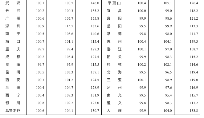 国家统计局:10月一线城市新房价格环比上涨0.3% 涨幅回落