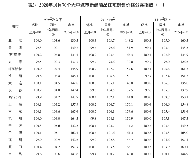 国家统计局:10月一线城市新房价格环比上涨0.3% 涨幅回落