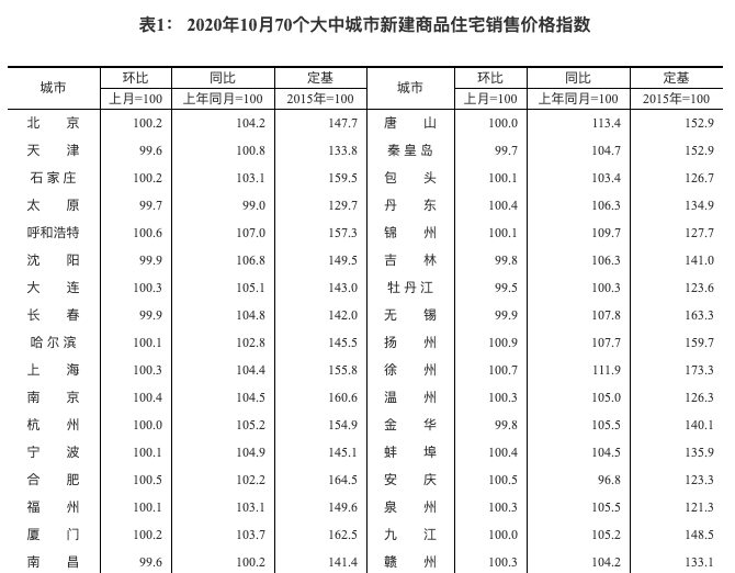 国家统计局:10月一线城市新房价格环比上涨0.3% 涨幅回落