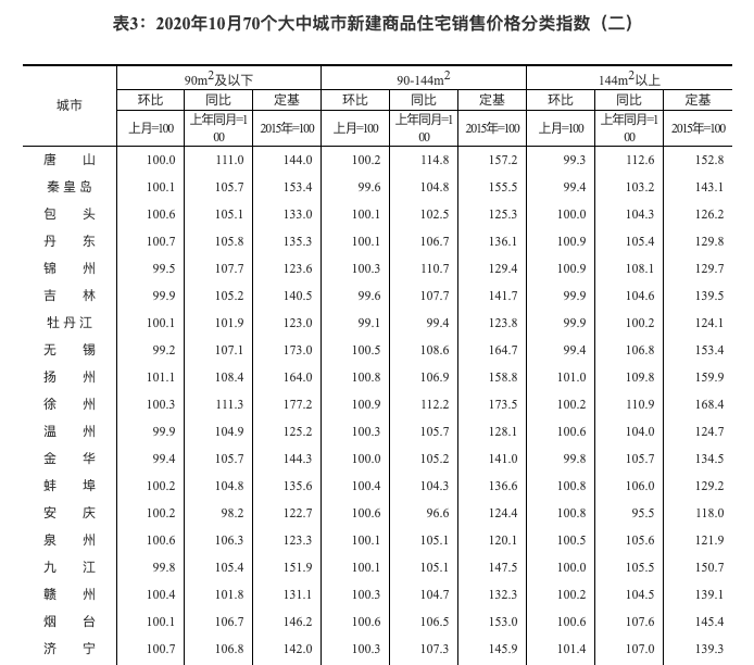 国家统计局:10月一线城市新房价格环比上涨0.3% 涨幅回落