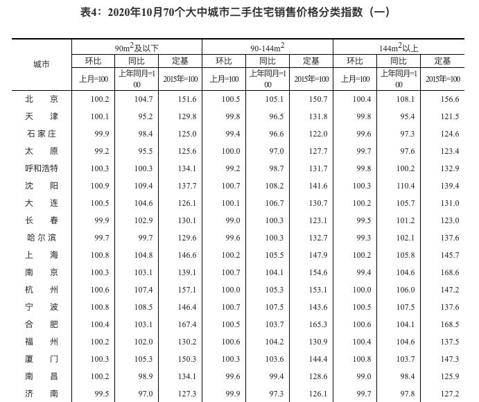 国家统计局:10月一线城市新房价格环比上涨0.3% 涨幅回落