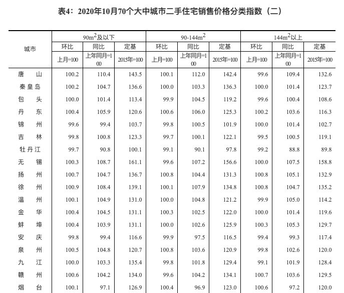 国家统计局:10月一线城市新房价格环比上涨0.3% 涨幅回落