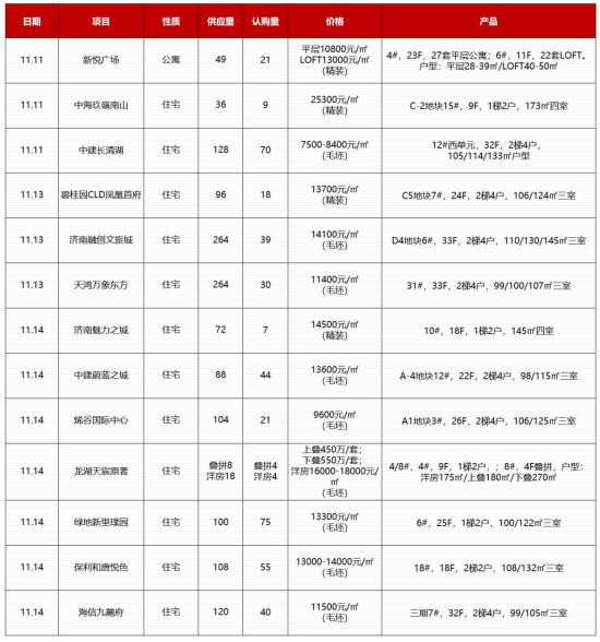 济南新房成交均价15403元/㎡，住宅加推去化差距悬殊