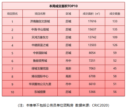 济南新房成交均价15403元/㎡，住宅加推去化差距悬殊