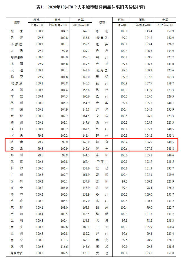 10月济南房价稳中有降，临近年底可以考虑入手吗？