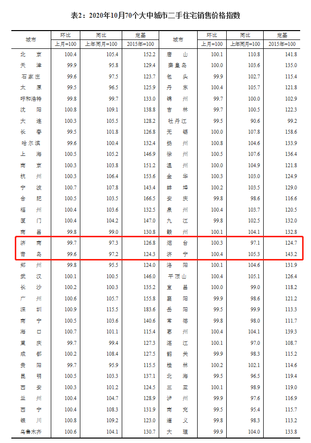 10月济南房价稳中有降，临近年底可以考虑入手吗？