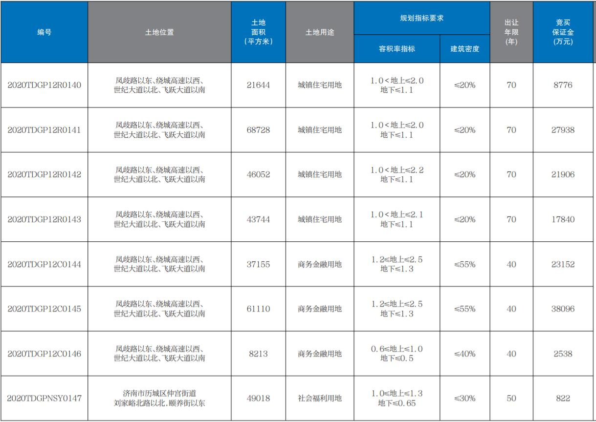 济南再供地！先行区出让2宗地 雪山7宗地流拍后再挂牌！