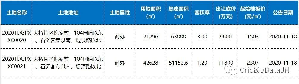 济南再供地！先行区出让2宗地 雪山7宗地流拍后再挂牌！