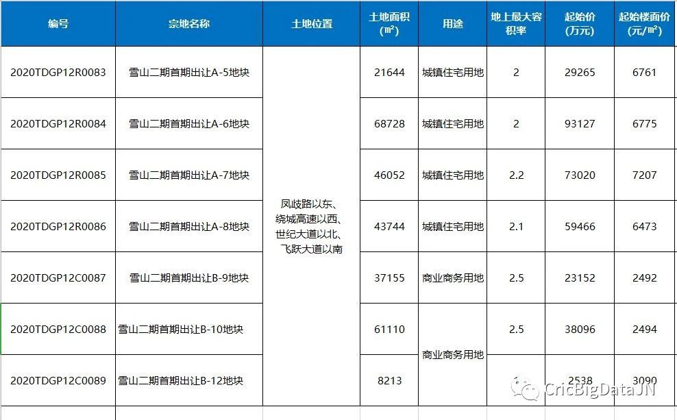 济南再供地！先行区出让2宗地 雪山7宗地流拍后再挂牌！