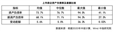 降杠杆冲业绩双重承压 房企料加大供给