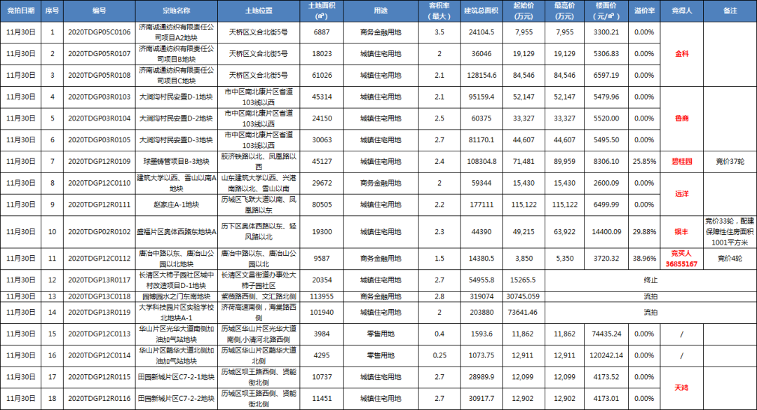 11.30济南土拍|银丰/碧桂园/天鸿拿地，盛福地块地价14400元/㎡