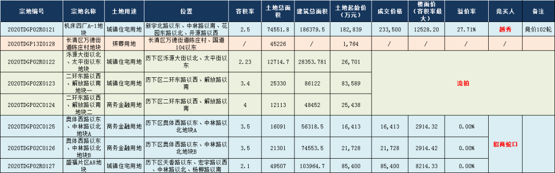 12.3济南土拍|越秀鏖战102轮摘地，招商竞得盛福A8组团