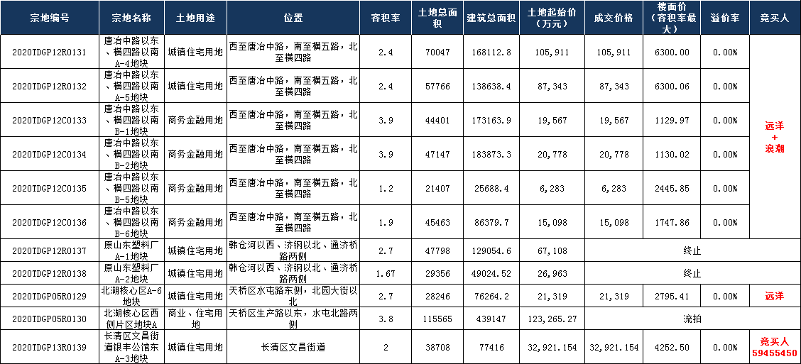 12.7济南土拍|远洋独占鳌头摘地7宗，北湖1地块流拍