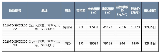 济南新房均价16217元/㎡，万科如园、海尔产城创·铂悦澜庭等去化个位数