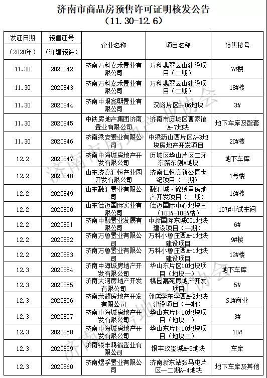 济南上周发放商品房预售许可证37个，仁恒高新公园、海信君和等拿证
