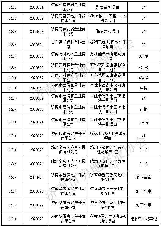济南上周发放商品房预售许可证37个，仁恒高新公园、海信君和等拿证