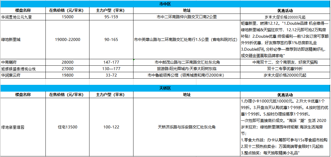 济南楼盘优惠成常态，楼市已稳，买房不急（附双十二楼盘优惠汇总表）