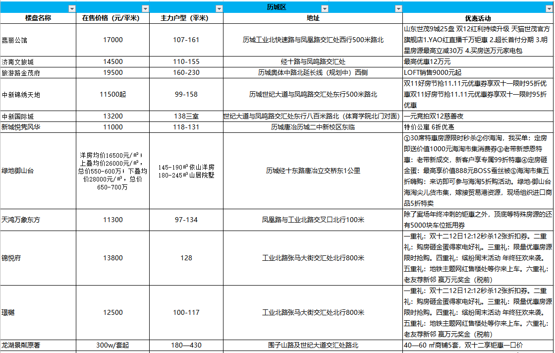 济南楼盘优惠成常态，楼市已稳，买房不急（附双十二楼盘优惠汇总表）