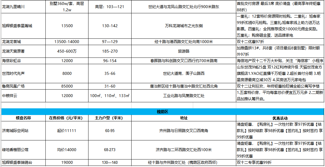 济南楼盘优惠成常态，楼市已稳，买房不急（附双十二楼盘优惠汇总表）