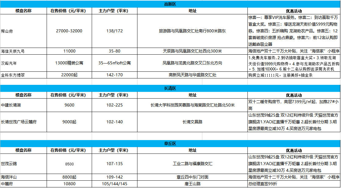 济南楼盘优惠成常态，楼市已稳，买房不急（附双十二楼盘优惠汇总表）