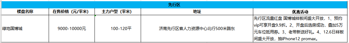 济南楼盘优惠成常态，楼市已稳，买房不急（附双十二楼盘优惠汇总表）