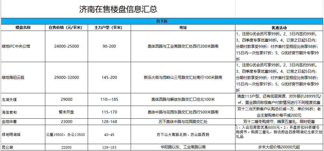 济南楼盘优惠成常态，楼市已稳，买房不急（附双十二楼盘优惠汇总表）