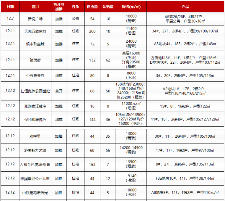 济南新房成交均价14558元/㎡，17项目加推争抢年底市场