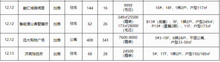 济南新房成交均价14558元/㎡，17项目加推争抢年底市场