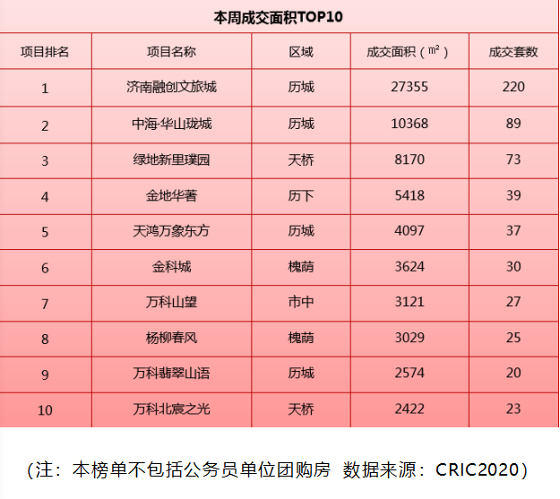 济南新房成交均价14558元/㎡，17项目加推争抢年底市场