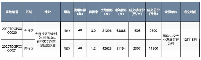 济南新房成交均价14558元/㎡，加推楼盘去化差距较大
