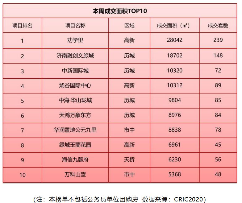 济南新房成交均价14558元/㎡，加推楼盘去化差距较大