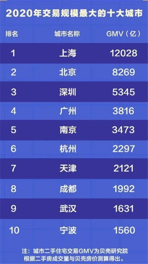 2020年十大房价下跌城市：青岛第二、济南第三