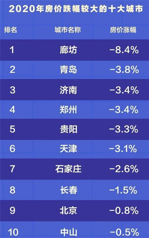 2020年十大房价下跌城市：青岛第二、济南第三