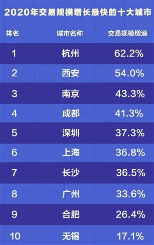 2020年十大房价下跌城市：青岛第二、济南第三