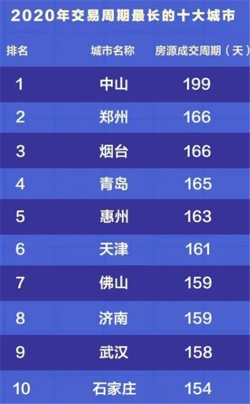 2020年十大房价下跌城市：青岛第二、济南第三